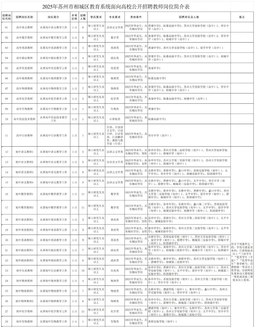 最新校招！！2025年苏州相城区教师277名