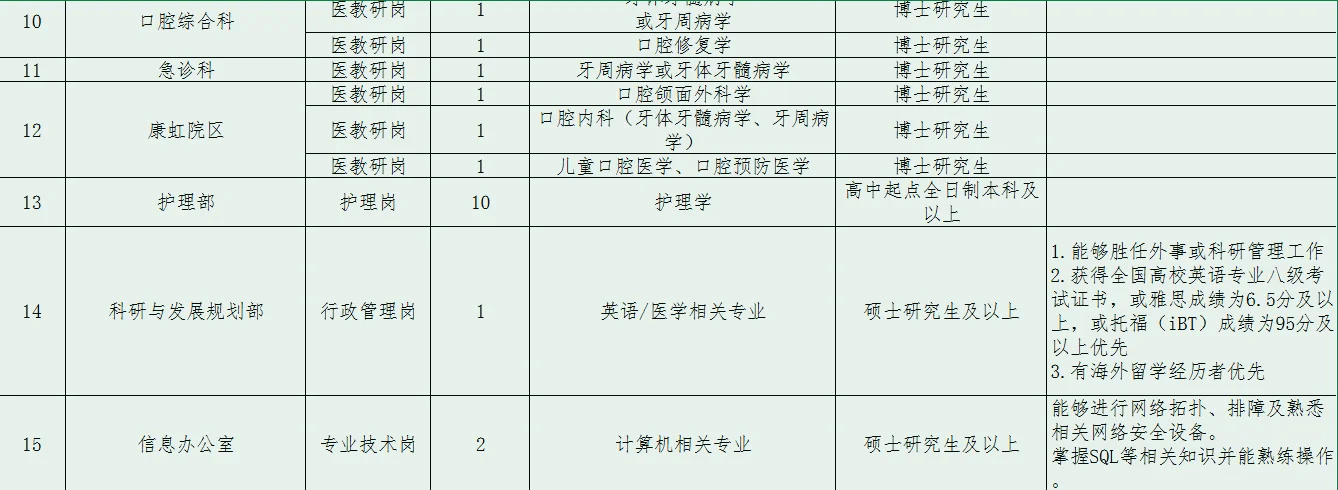 山东省口腔医院（山东大学口腔医院）招聘