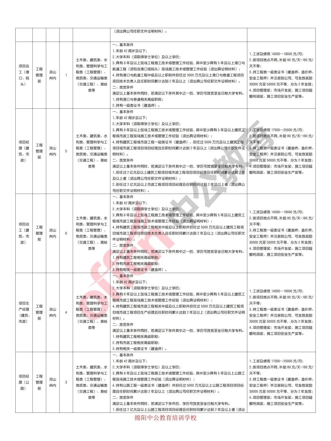 凉山交城建设（国企）招聘工作人员97人