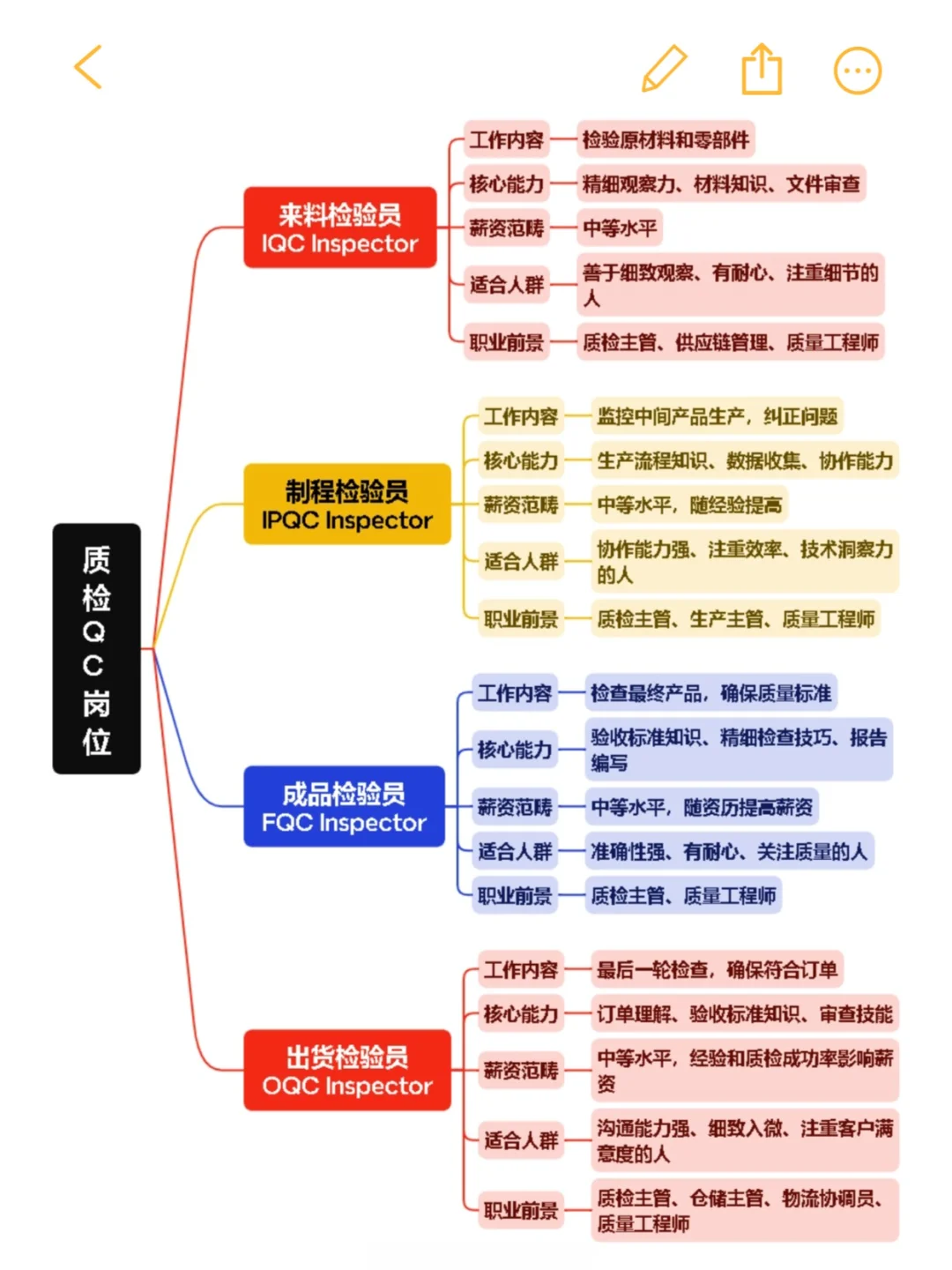 4大质检岗位一图看懂，QC质检小白看这里！