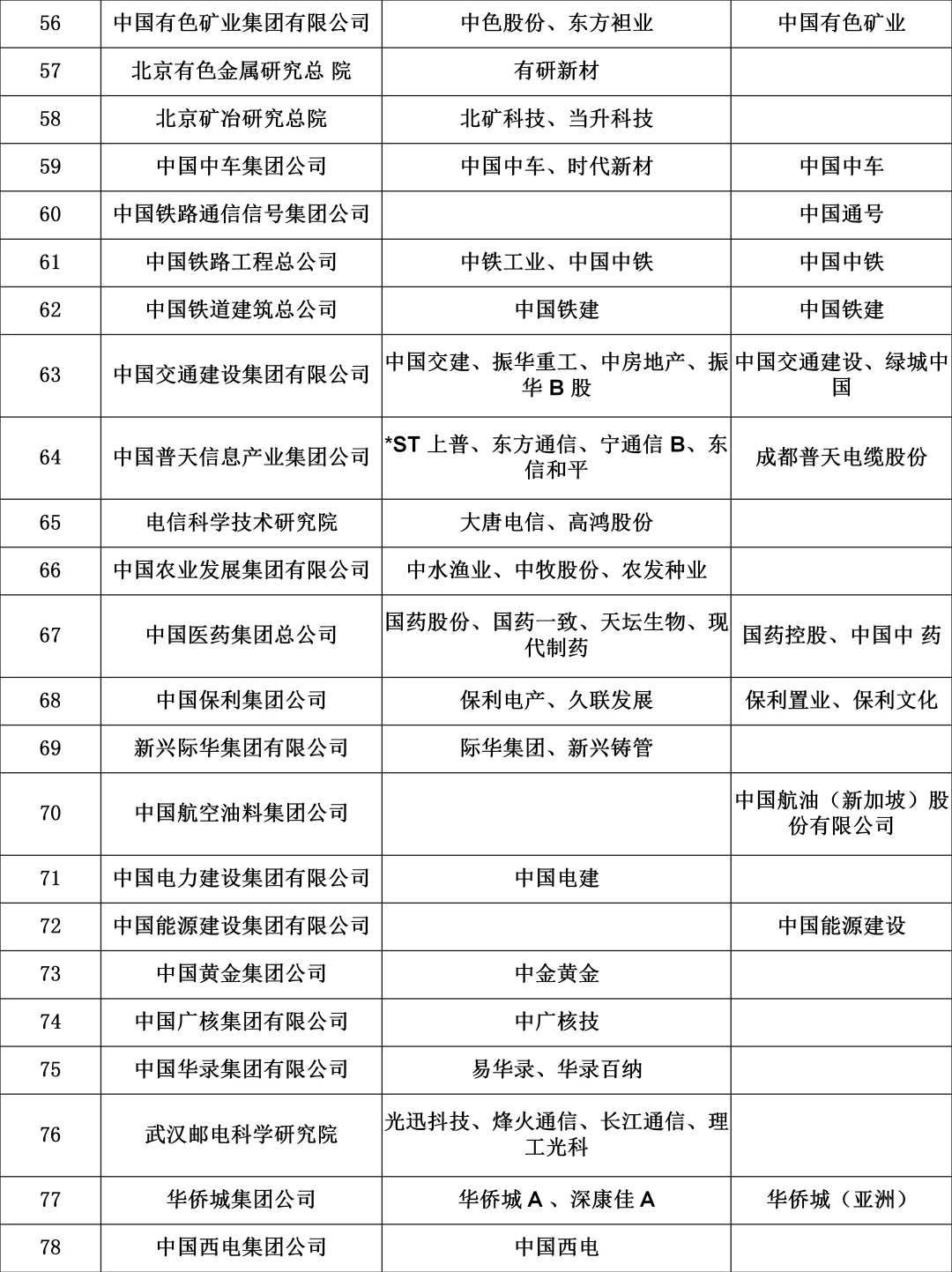 全❗️央企上市公司名单📝大学生铁饭碗