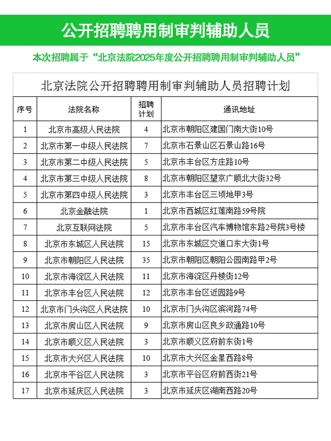北京法院招聘144人，不限户籍，年薪12万|||