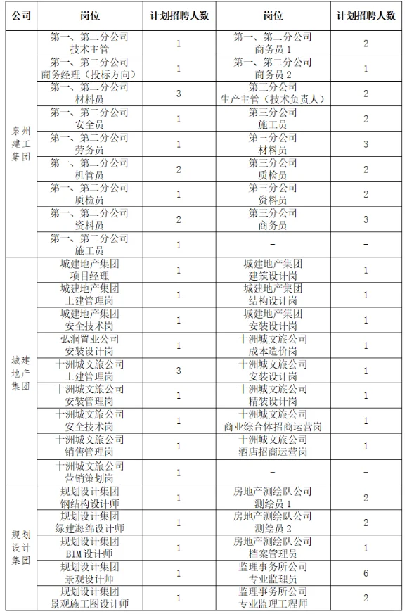 泉州城建集团招聘71人公告如下