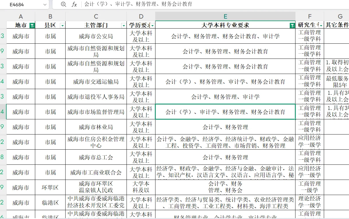 威海市超多岗位招聘来啦！会计、金融等专业