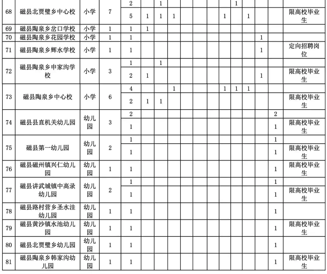 磁县事业单位招聘230人，要不要报？！