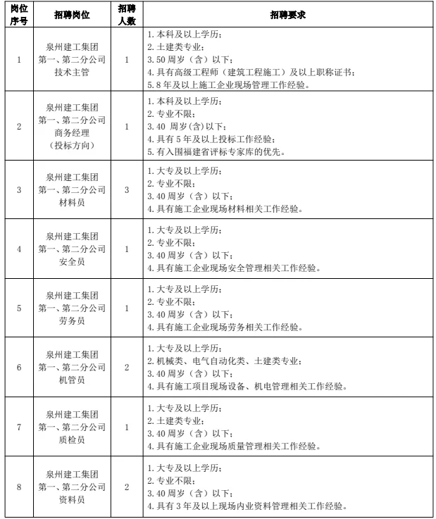 泉州城建集团招聘71人公告如下