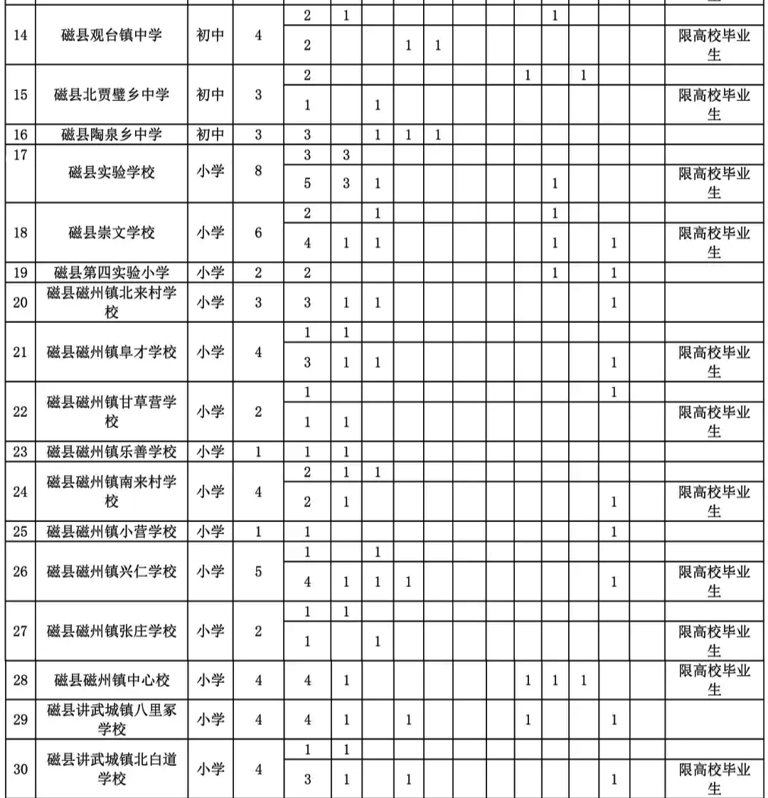 磁县事业单位招聘230人，要不要报？！
