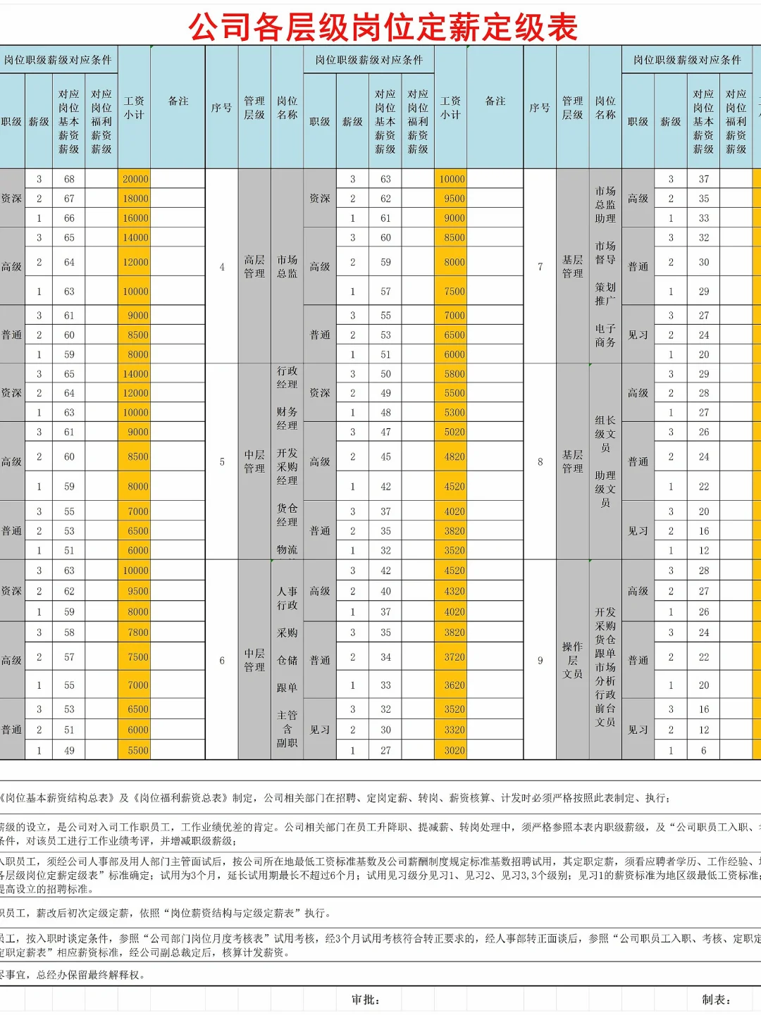 HR干货🤩公司各层级岗位定薪定级表