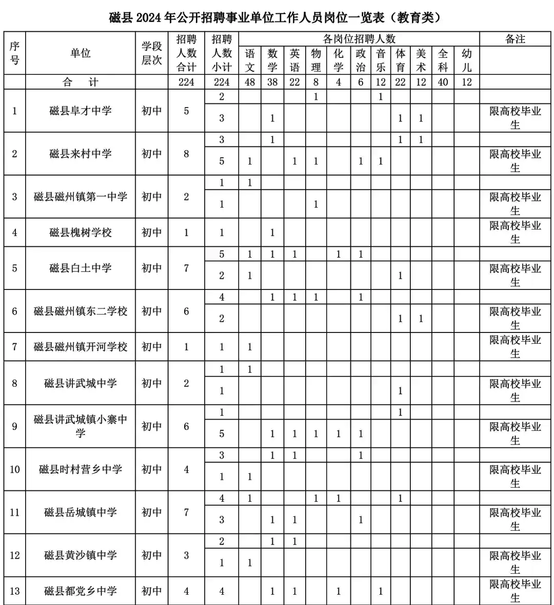磁县事业单位招聘230人，要不要报？！