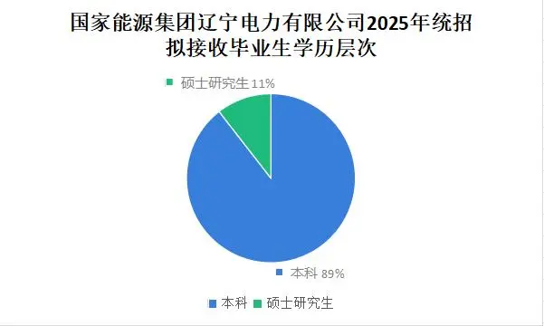 国能2025秋季招聘统招公示第二弹~辽宁电力