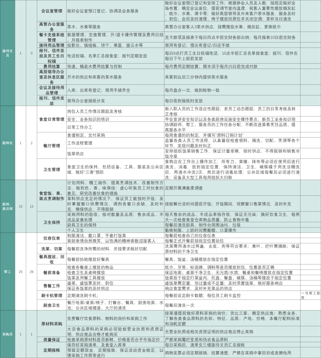 终于梳理了各大公司行政全部职责