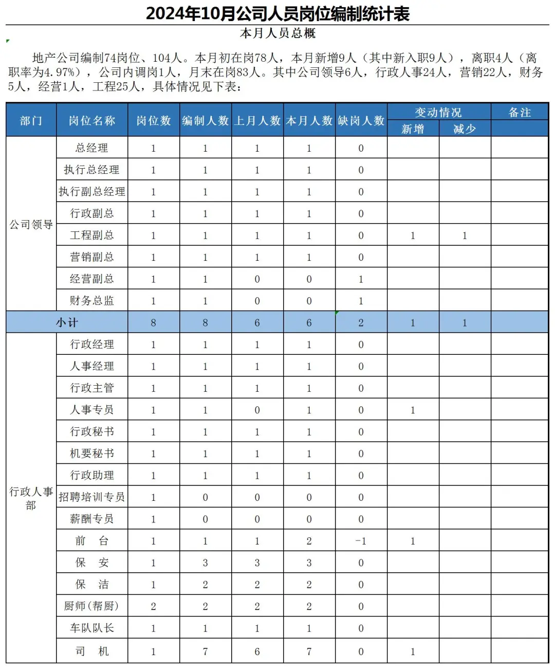 💥公司各部门定岗定编表格模板