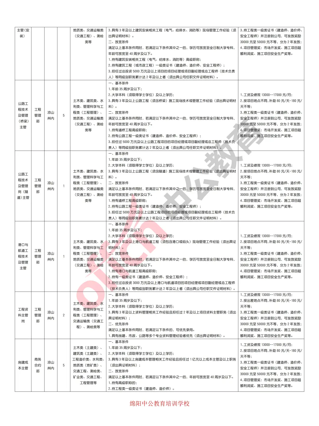 凉山交城建设（国企）招聘工作人员97人