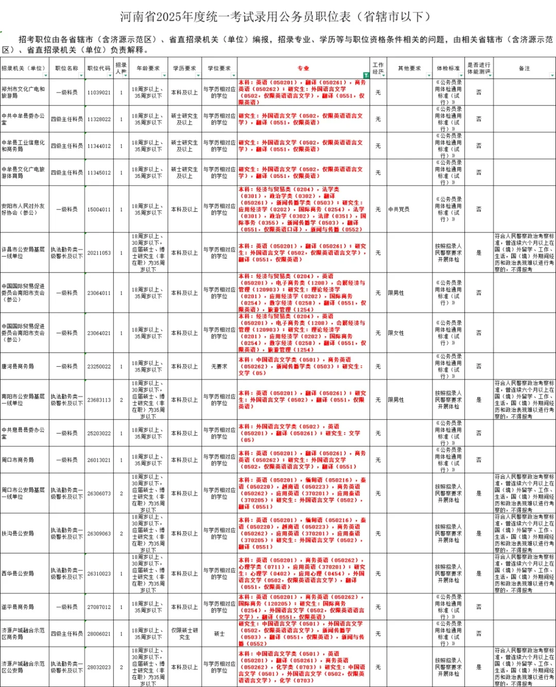 河南省2025年度招聘公务员含英语、翻译专业