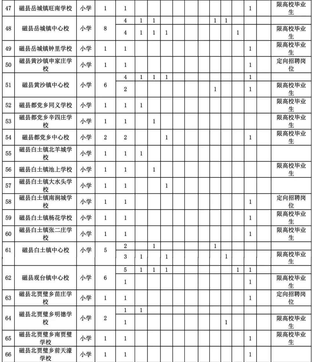 磁县事业单位招聘230人，要不要报？！
