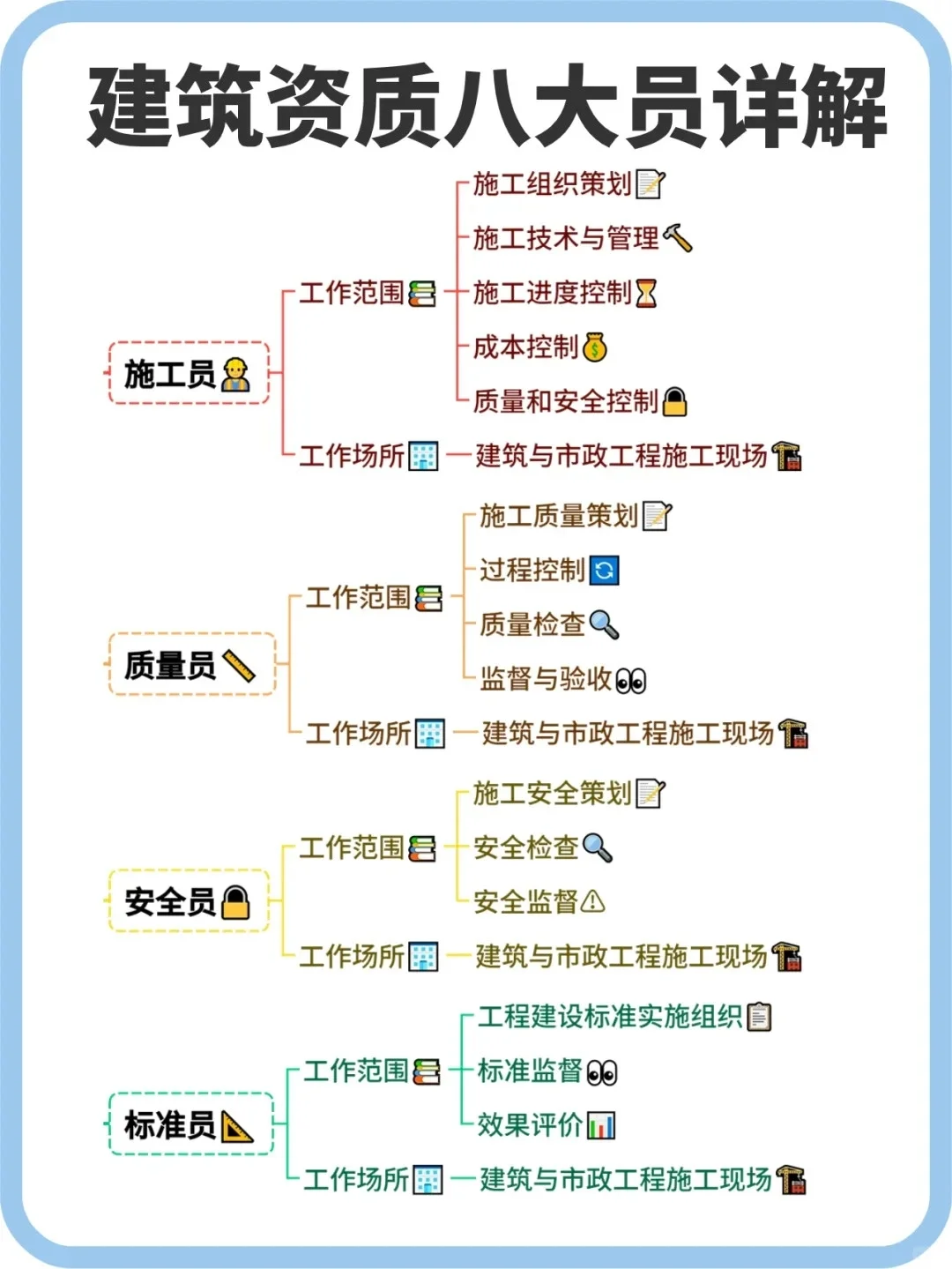 建筑资质八大员全解析，建工专业学生必看！