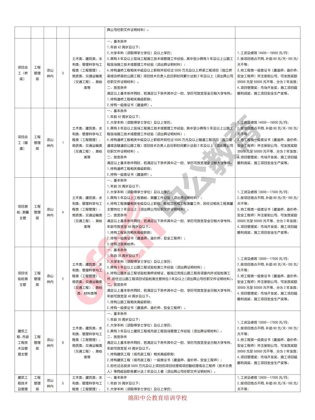 凉山交城建设（国企）招聘工作人员97人