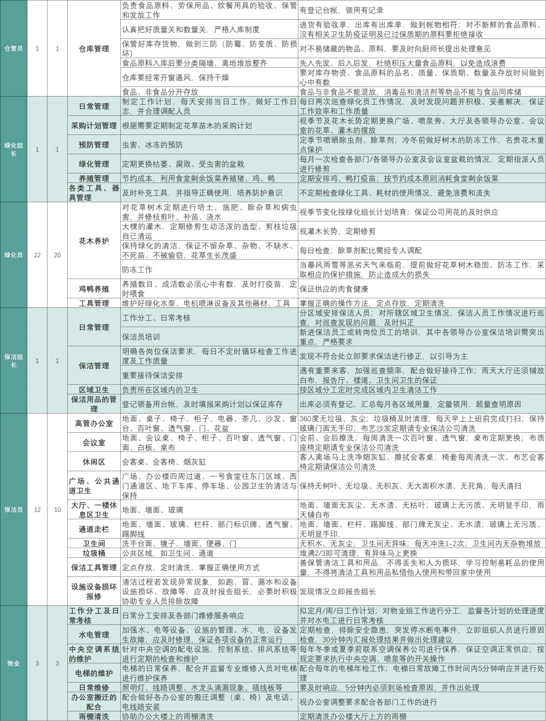 终于梳理了各大公司行政全部职责