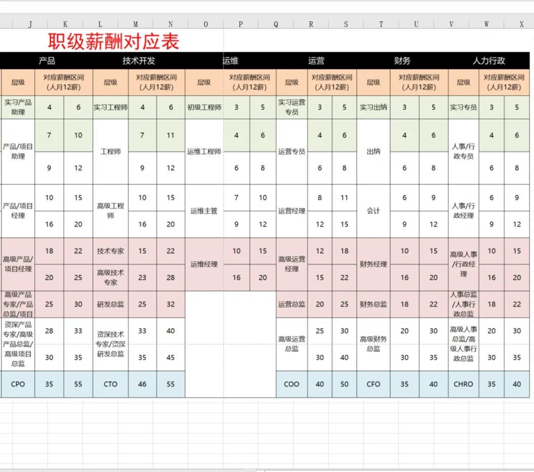 如何做薪酬调整方案🎯附员工职级薪酬结构图