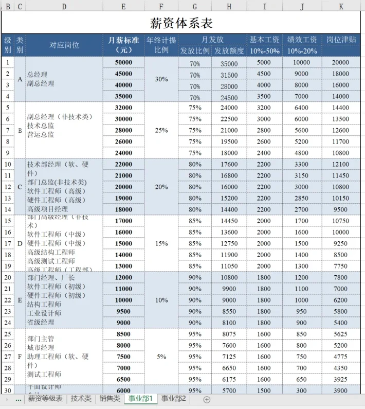 如何做薪酬调整方案🎯附员工职级薪酬结构图