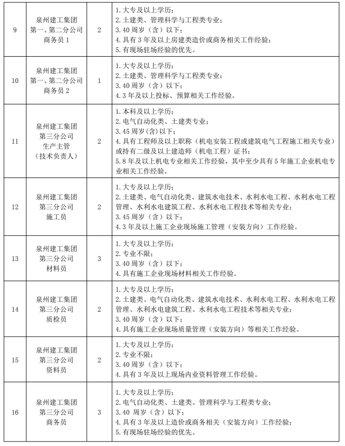 泉州城建集团招聘71人公告如下