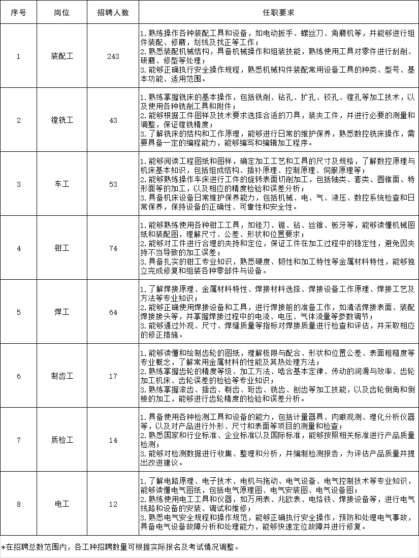 国企正式工！20204太重集团社会招聘520人！