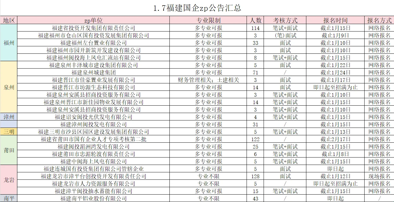 福建国企招聘公告1.7📢