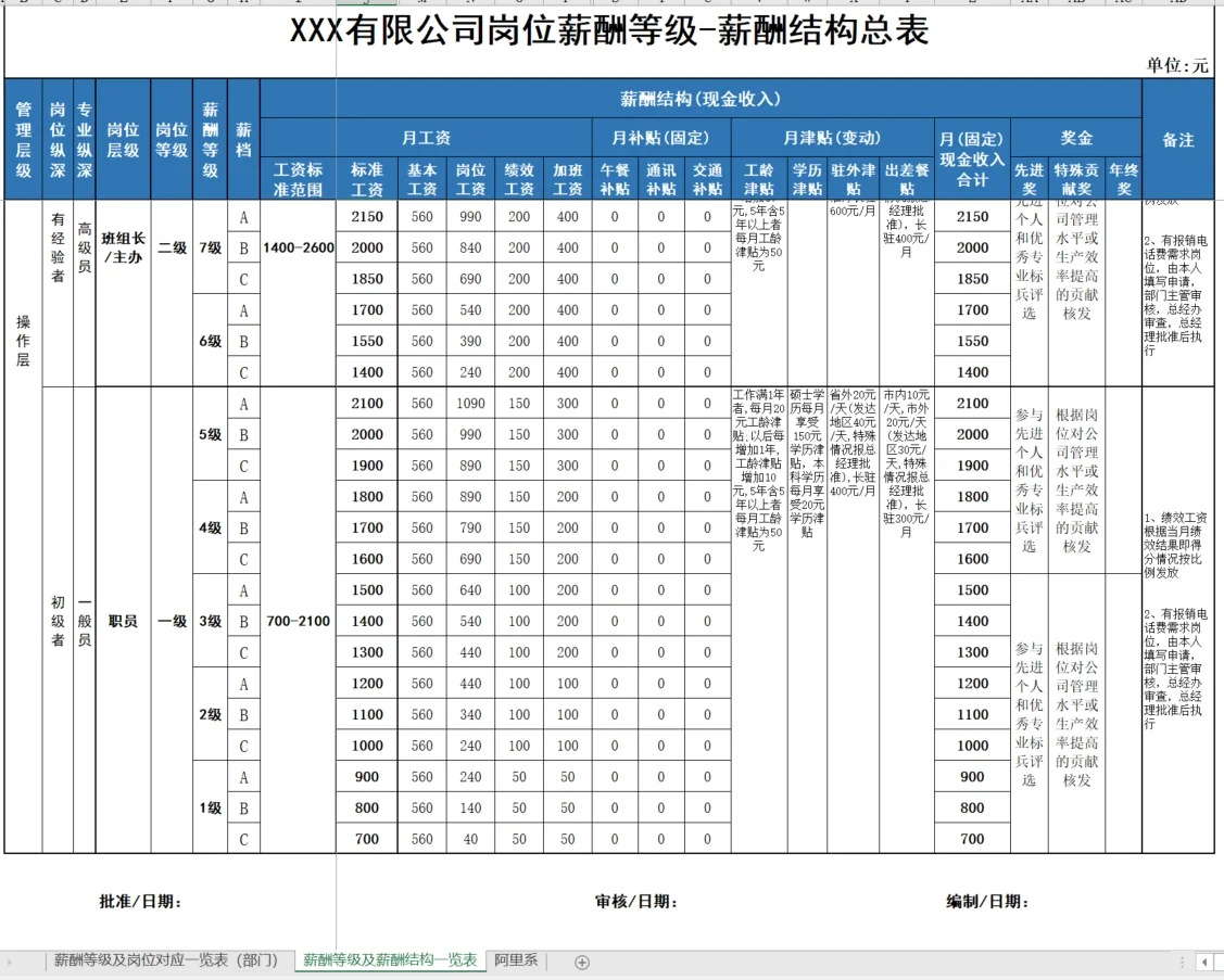 如何做薪酬调整方案🎯附员工职级薪酬结构图