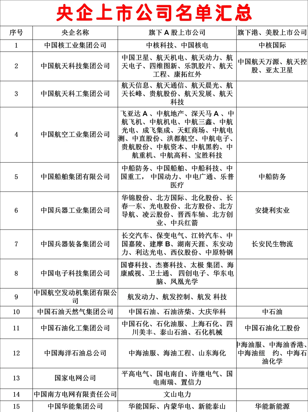 全❗️央企上市公司名单📝大学生铁饭碗