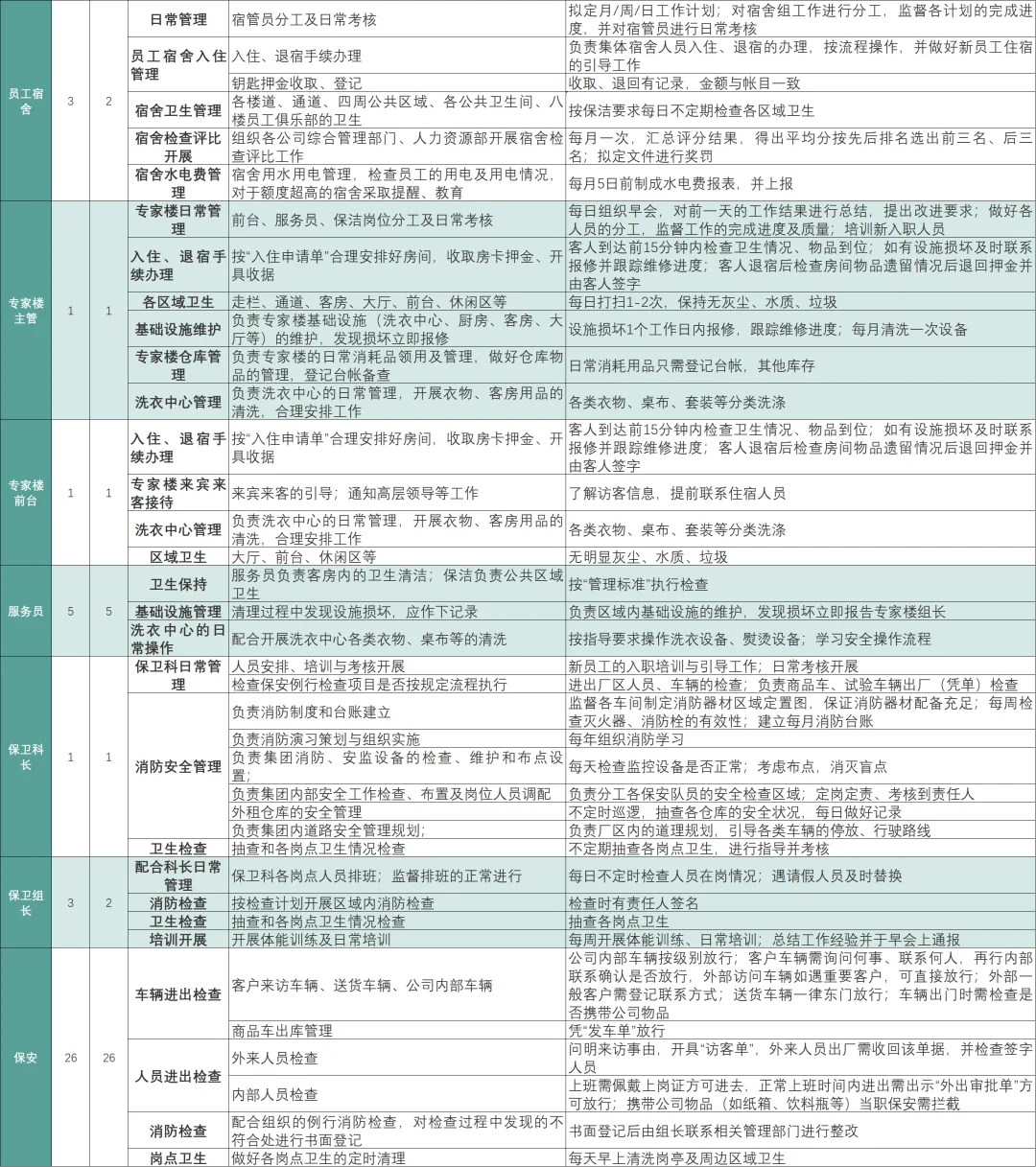 终于梳理了各大公司行政全部职责