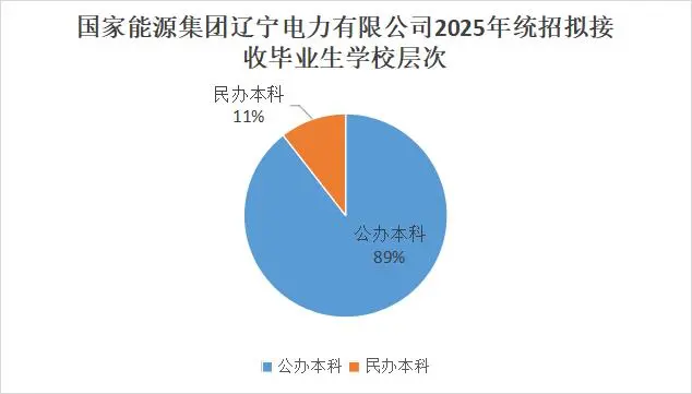 国能2025秋季招聘统招公示第二弹~辽宁电力