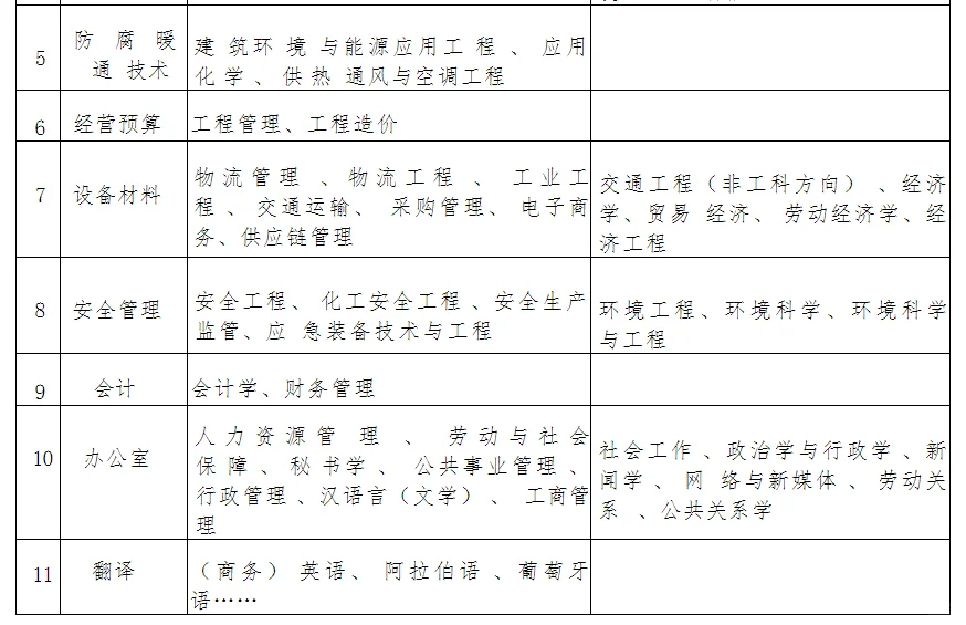 央企！应届生看过来！中化学招聘