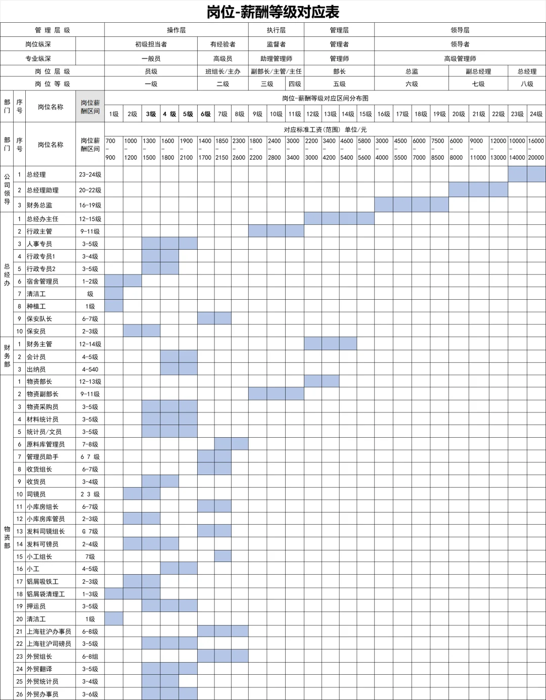 岗位薪酬等级结构对应表