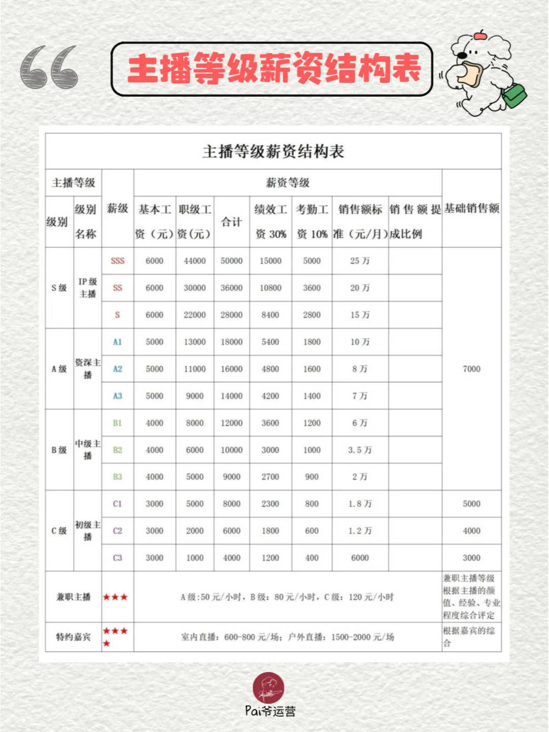 某公司直播团队，直播主播薪酬方案管理制度