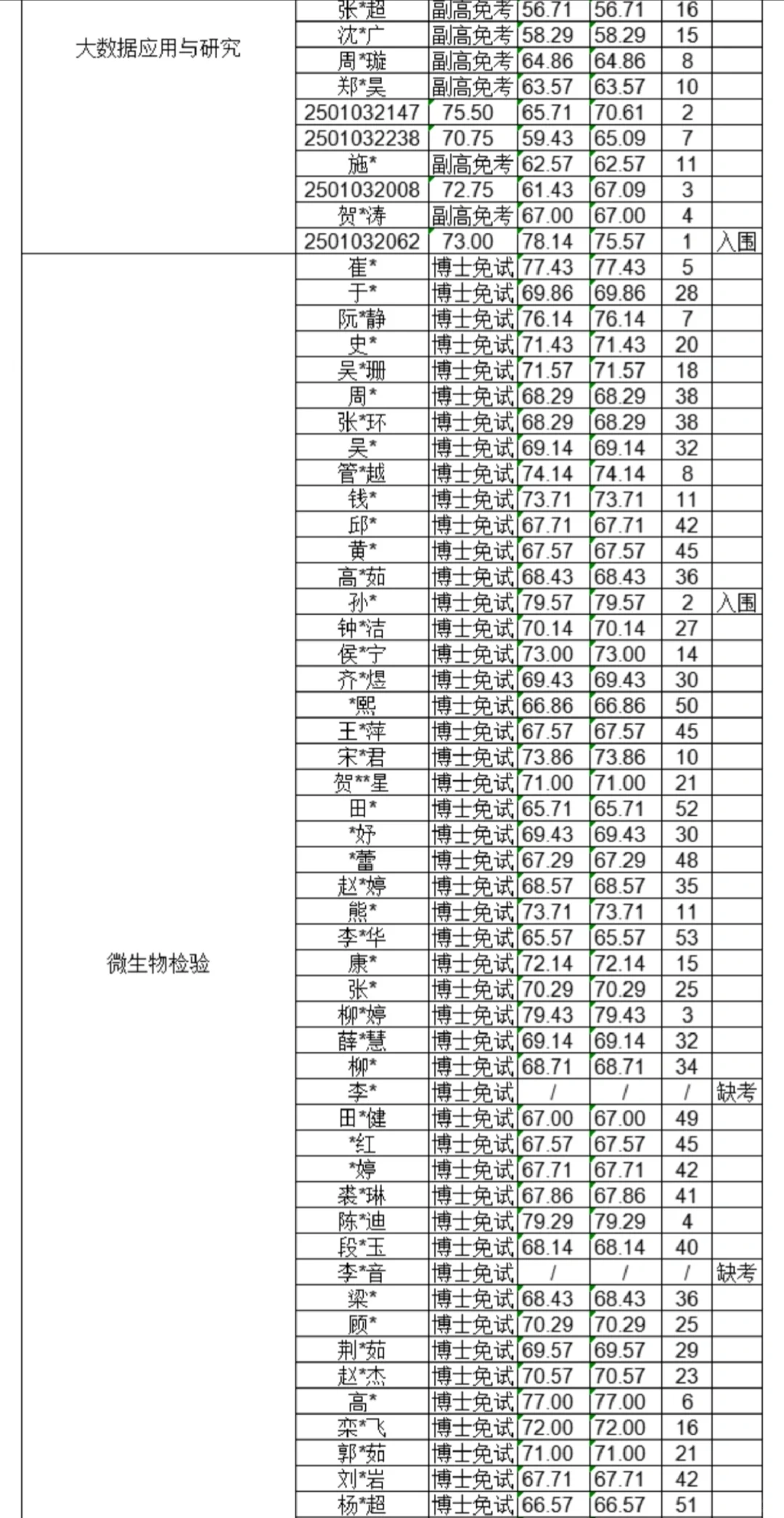 浙江省疾病预防控制中心公开招聘面试结果