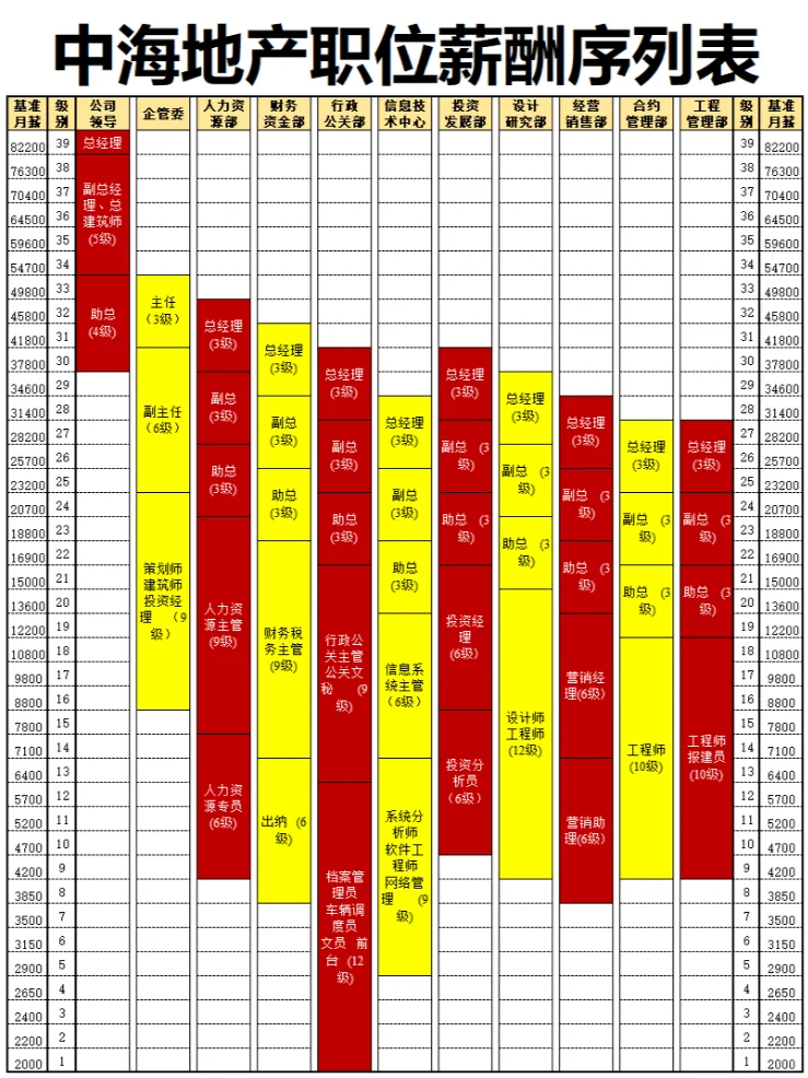 中海地产岗位薪酬表，太直观了👍