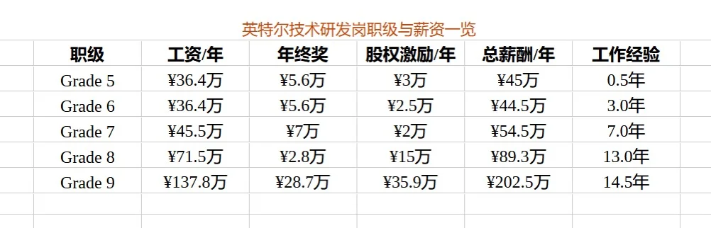 英特尔技术开发岗位职级与薪资一览