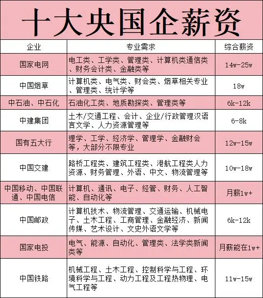 你的专业能进哪些央国企？