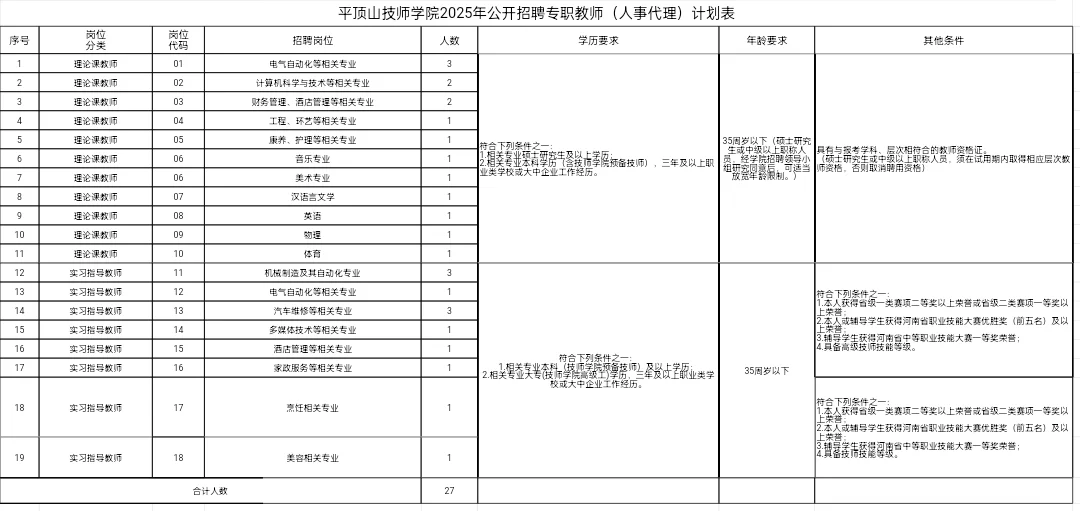 平顶山技师学院 2025年招聘27名专职教师