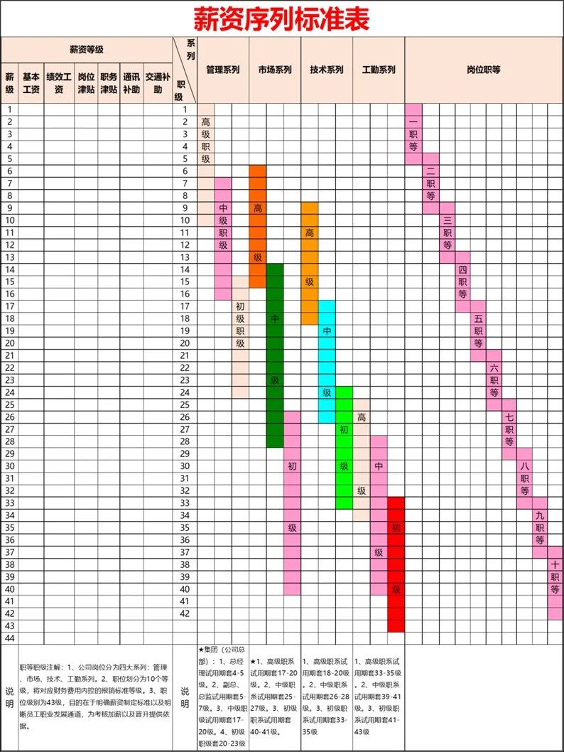 中海地产岗位薪酬表，太直观了👍