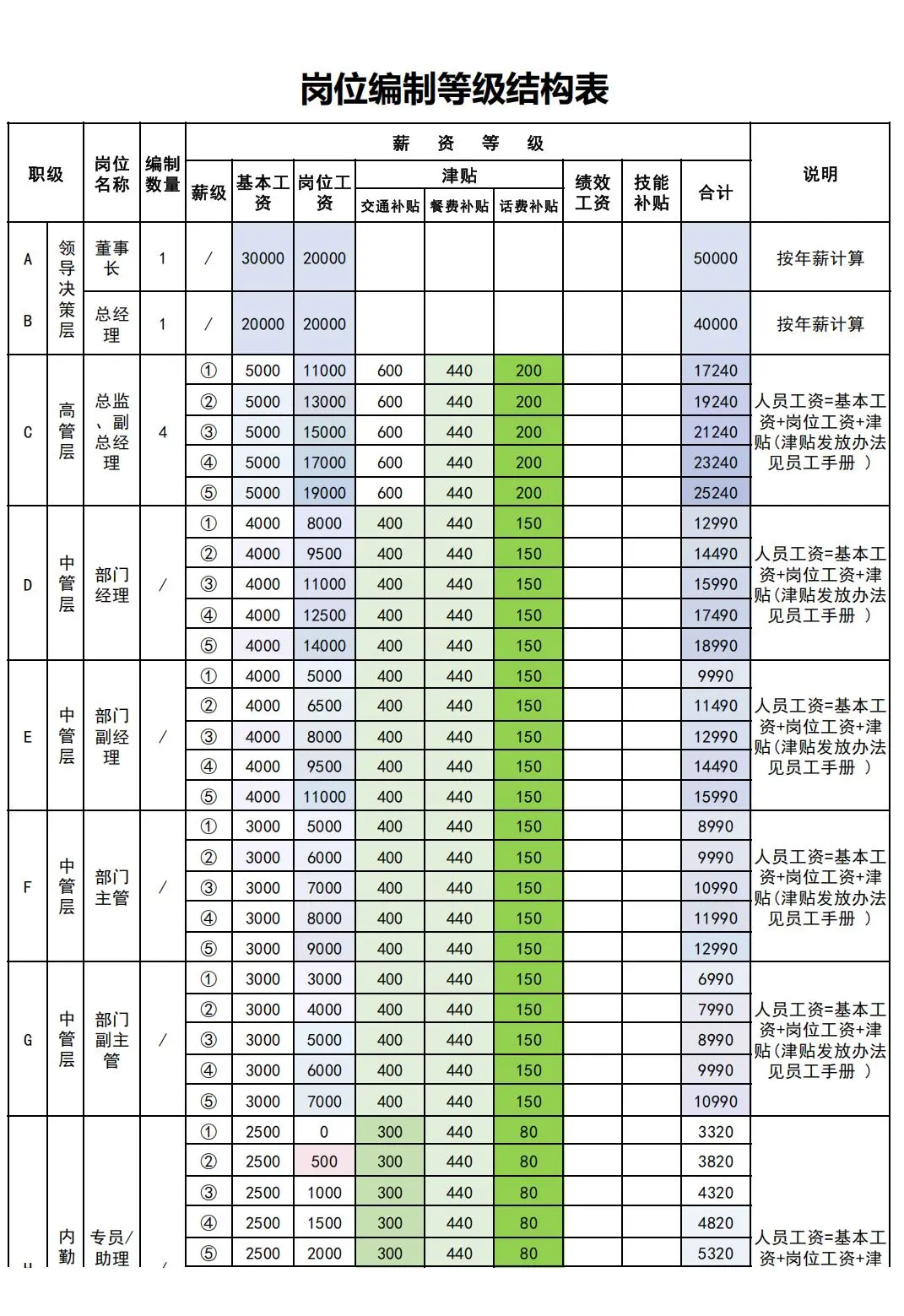 岗位薪酬等级结构对应表
