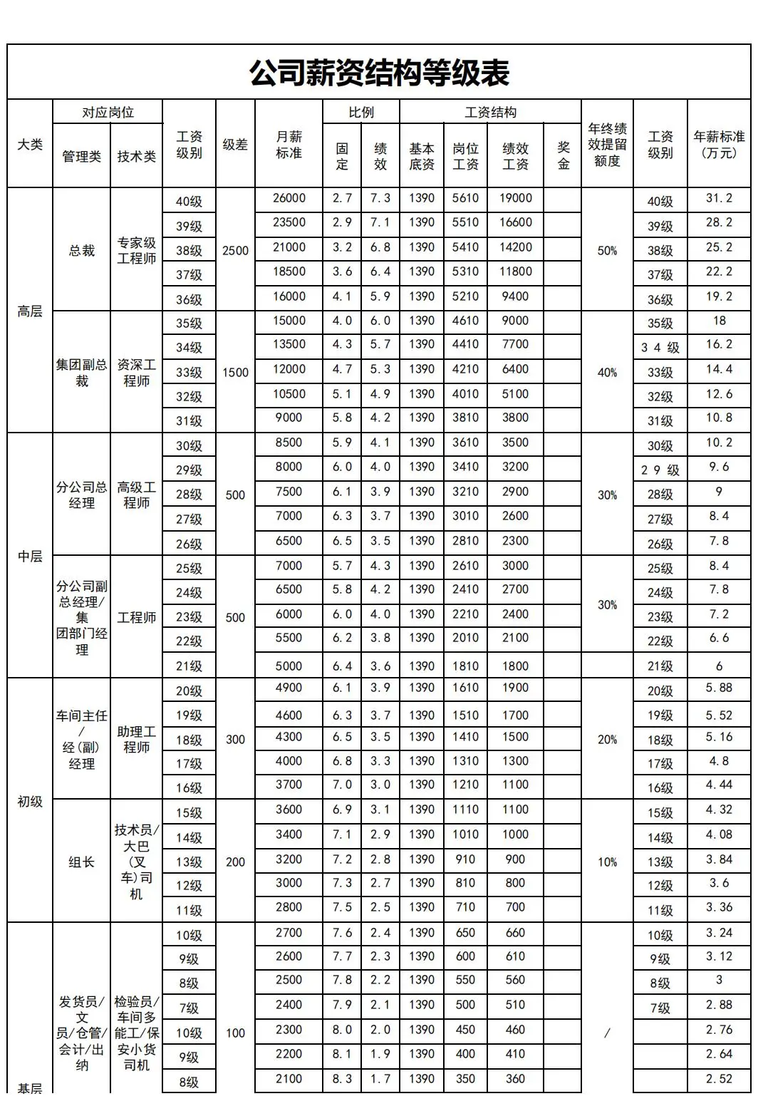 岗位薪酬等级结构对应表
