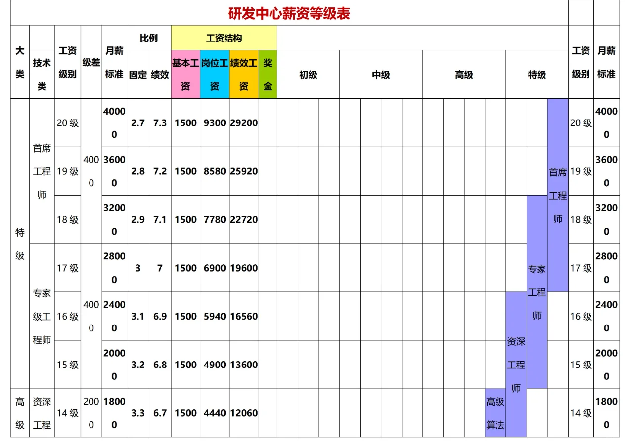 ❗产研HRBP✔研发中心员工岗位等级考评