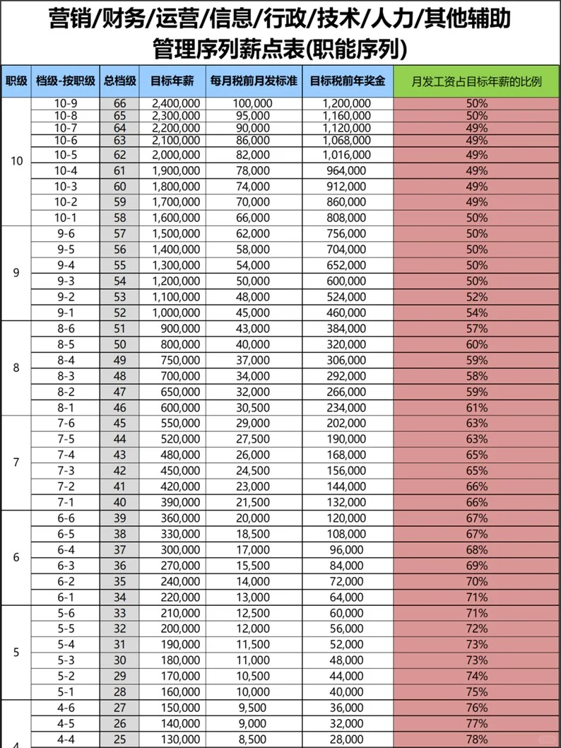 中海地产岗位薪酬表，太直观了👍