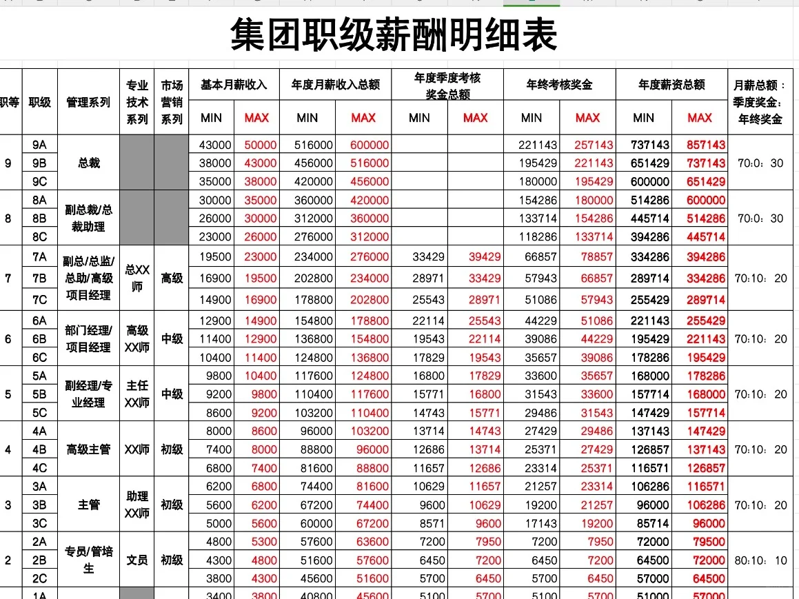 HR进阶必备：公司职等职级薪酬表
