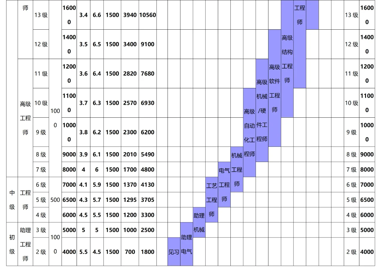 ❗产研HRBP✔研发中心员工岗位等级考评