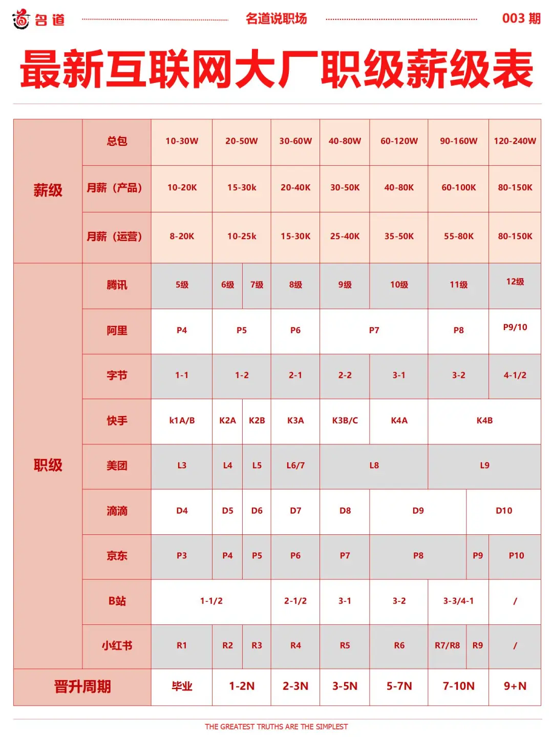 互联网大厂职级薪级表