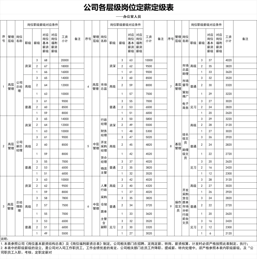 岗位薪酬等级结构对应表