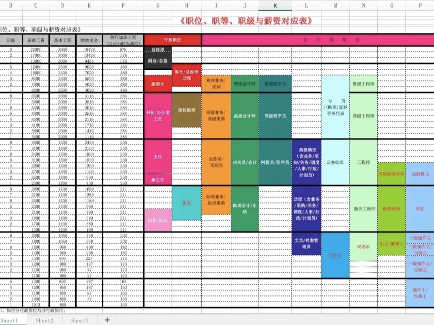 HR进阶必备：公司职等职级薪酬表