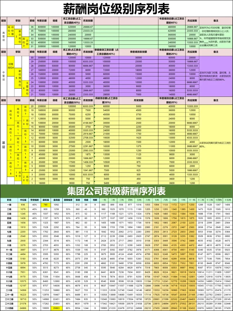 中海地产岗位薪酬表，太直观了👍